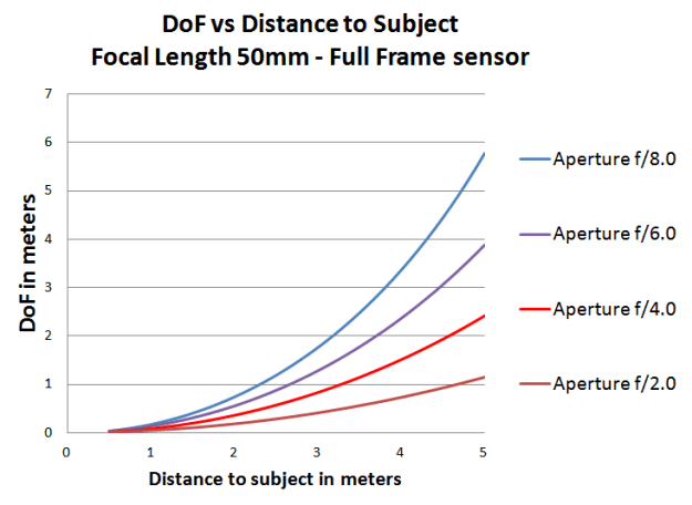dof_vs_aperture_1
