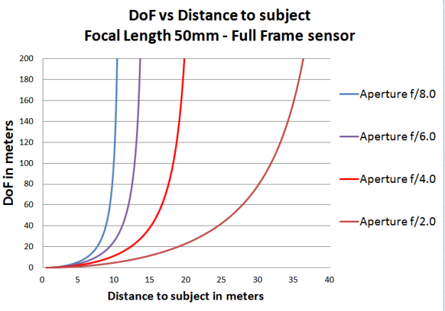 dof_vs_aperture_2