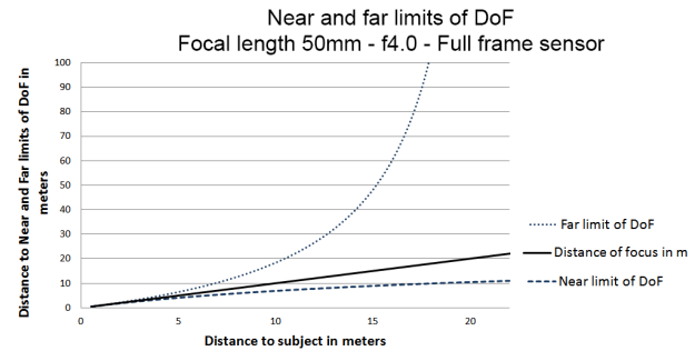dof_near_and_far_limits