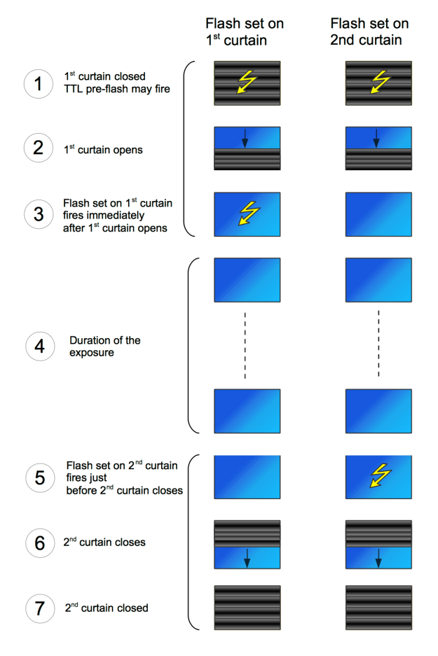 Difference between an exposure with flash on 1st and 2nd curtain